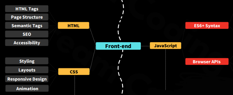 [로드맵] FrontEnd - CSS #4 | 코드너리