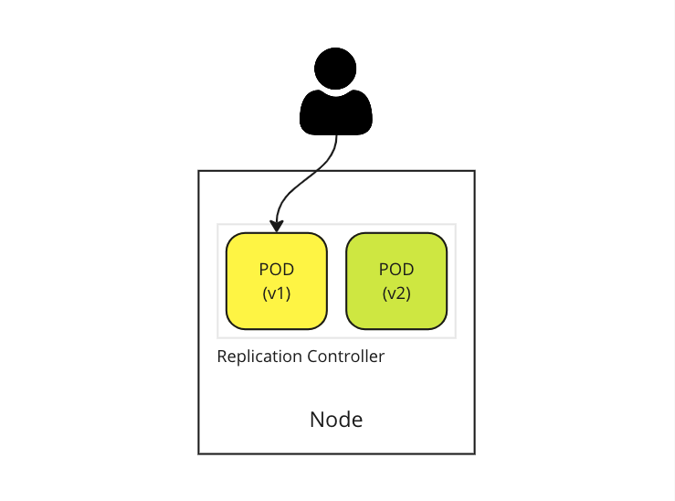 ReplicationController / ReplicaSet in Kubernetes | 코드너리