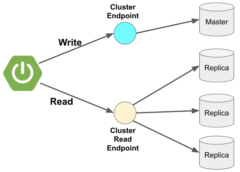 Jpa reader db feat aws aurora 